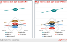 Thị trường bất động sản quý 3/2022 ghi nhận hoạt động doanh nghiệp BĐS có nhiều cải thiện