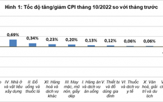 CPI tháng 10 tăng 0,15%