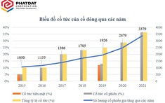 Phát Đạt và những lợi ích dành cho cổ đông dài hạn