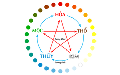 Ngũ hành là gì? Ứng dụng ngũ hành trong phong thủy nhà ở