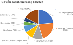 Doanh thu tăng trưởng tốt, Hưng Thịnh Incons mở rộng làm tổng thầu xây dựng ngoài hệ sinh thái