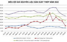 Giá nguyên liệu sản xuất thép tiếp tục giảm sâu