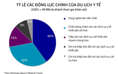 Phát triển du lịch y tế - bài toán vẫn còn “bỏ ngỏ”