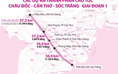 Tháng 12/2022, phê duyệt dự án cao tốc gần 45.000 tỉ đồng đoạn qua TP. Cần Thơ