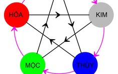 Hiểu về Ngũ hành,  phương hướng, màu sắc, vật liệu, hình khối của Ngũ hành