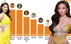 'Chị em Miss Grand' nắm tay nhau vào Top 10 ngôi sao hot nhất tháng: Thiên Ân dẫn đầu, vượt mặt Thùy Tiên