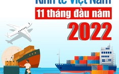 Kinh tế 11 tháng 2022: Nhiều điểm sáng nổi bật