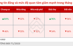 Nhu cầu đối với bất động sản cho thuê tăng mạnh trong tháng 1/2023