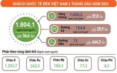 Hai tháng đầu năm, cả nước đón hơn 1,804 triệu lượt khách quốc tế