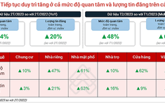 Nhu cầu thuê bất động sản toàn quốc tăng, nhu cầu mua giảm, trừ loại hình chung cư