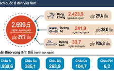 Quý I/2023: Việt Nam đón gần 2,7 triệu lượt khách quốc tế