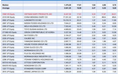 Đi tìm chất lượng lợi nhuận của ông lớn ngành sữa