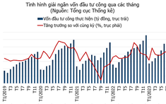 7 tháng năm 2023, vốn đầu tư thực hiện tăng 22,1% so với cùng kỳ năm trước