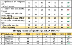 Tăng 2 bậc, Việt Nam xếp thứ 46 chỉ số đổi mới sáng tạo toàn cầu 2023