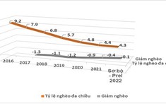 Thành tựu trong công tác xóa đói giảm nghèo ở Việt Nam giai đoạn 2016-2022