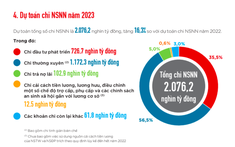 Dự chi đầu tư phát triển gần 730.000 tỷ đồng trong năm 2023