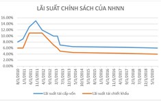 NÓNG: Từ ngày mai (15/3) Ngân hàng Nhà nước hạ lãi suất điều hành