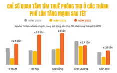Bất động sản Cần Thơ: Nhu cầu thuê nhà tăng, tỷ lệ lấp đầy nhanh