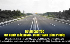 Trình Quốc hội dự án cao tốc Gia Nghĩa - Chơn Thành vào kỳ họp thứ 6
