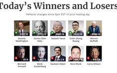 Tài sản của “ông trùm” công nghệ Larry Ellison sụt giảm gần 20 tỉ USD trong 1 ngày