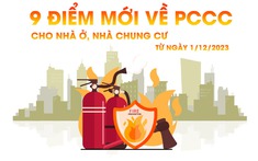 Từ ngày 1/12: Nhiều thay đổi liên quan PCCC cho nhà ở, nhà chung cư người dân cần biết