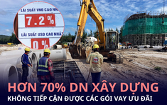 Hơn 70% doanh nghiệp xây dựng không tiếp cận được các gói vay ưu đãi