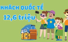 Năm 2023, khách quốc tế đến Việt Nam tăng 3,4 lần