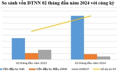 Hơn 4,29 tỷ USD vốn FDI đầu tư vào Việt Nam sau 2 tháng đầu năm