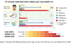 Nâng cao năng lực của giáo viên sau khi triển khai chương trình giáo dục phổ thông năm 2018