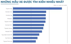 Top ô tô cũ được tìm kiếm nhiều nhất nửa đầu năm 2024: Sức hút thuộc về nhóm xe gầm thấp