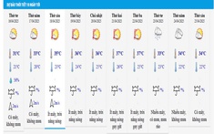 Dự báo thời tiết Lào Cai ngày mai và 10 ngày tới: Nắng nóng gia tăng, cao điểm lên tới 37°C