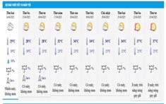 Dự báo thời tiết Lào Cai ngày mai và 10 ngày tới: Nắng đẹp kéo dài, cảnh báo nắng nóng cuối kỳ