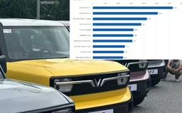 VinFast áp đảo Top 10 xe bán chạy nhất tháng 7/2025